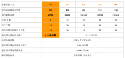 中国联通3G套餐B计划资费 分为五个档位（66-186元）