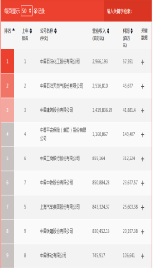 中国移动位居财富榜前十强 榜上有名