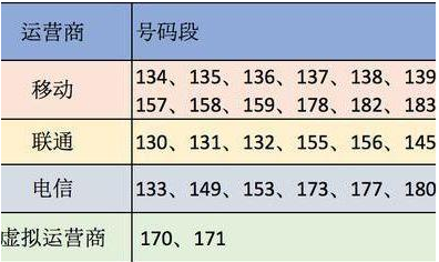 开头177是哪里的号码 三大运营商号段大全