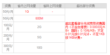 中国电信无线宽带套餐 50元/月包含800M流量