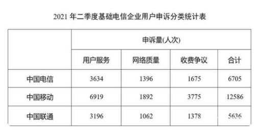 运营商服务质量哪家强？ 移动是表现最差的吗？