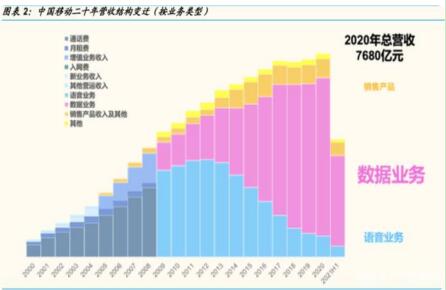 纵观中国移动业务演进之路有望再次“大象起舞”