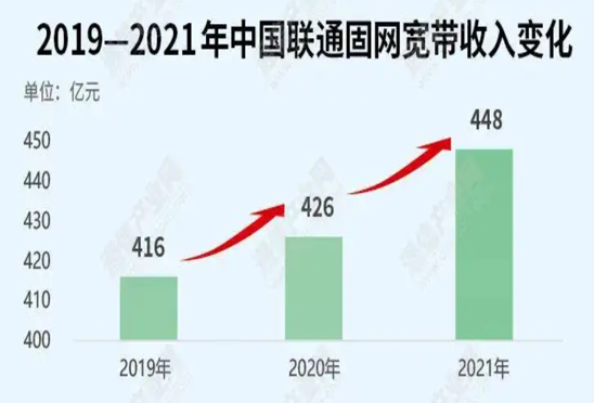 中国联通发布2021年报：全年净增用户规模创公司历史新高