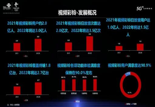 2021年中国联通视频彩铃日放用户达1.0亿人用户满意度达90.9%