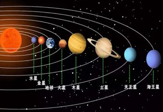 离太阳最近的行星是什么星 八大行星与太阳的距离解析