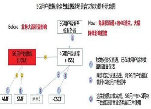 中国电信突破5G核心网技术 极大提升5G核心网业务能力