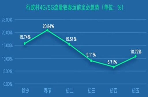 中国联通大数据监测显示 春节期间5G日均流量持续增高
