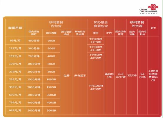 2024最新成都联通宽带资费一览：家庭宽带低至每月65元