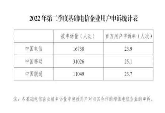 工信部发布第二季度电信服务质量 累计查处违规电信企业172家