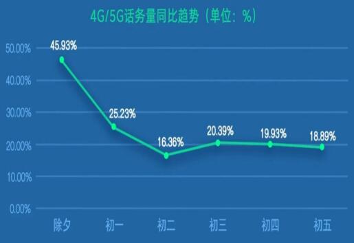 中国联通大数据监测显示 春节期间5G日均流量持续增高