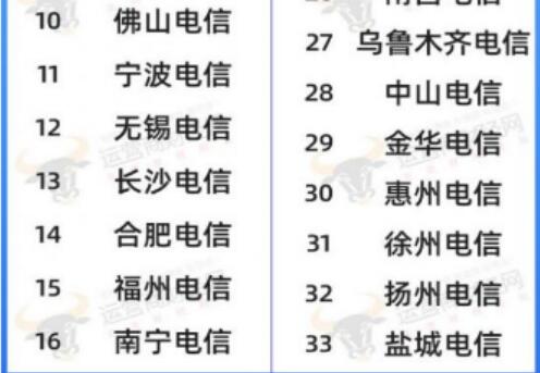 2023年电信地市分公司前33强正式出炉 深圳、广东都已入选