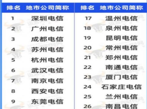 2023年电信地市分公司前33强正式出炉 深圳、广东都已入选