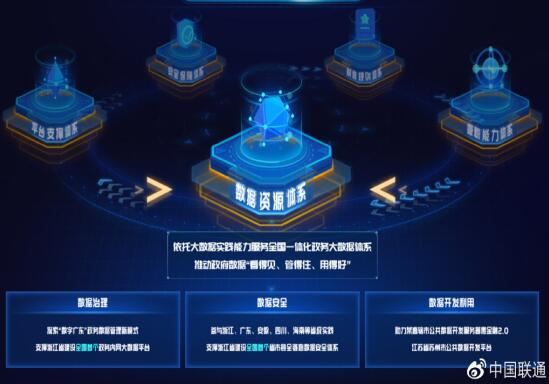 中国联通大力发展大数据 推动数字经济的发展